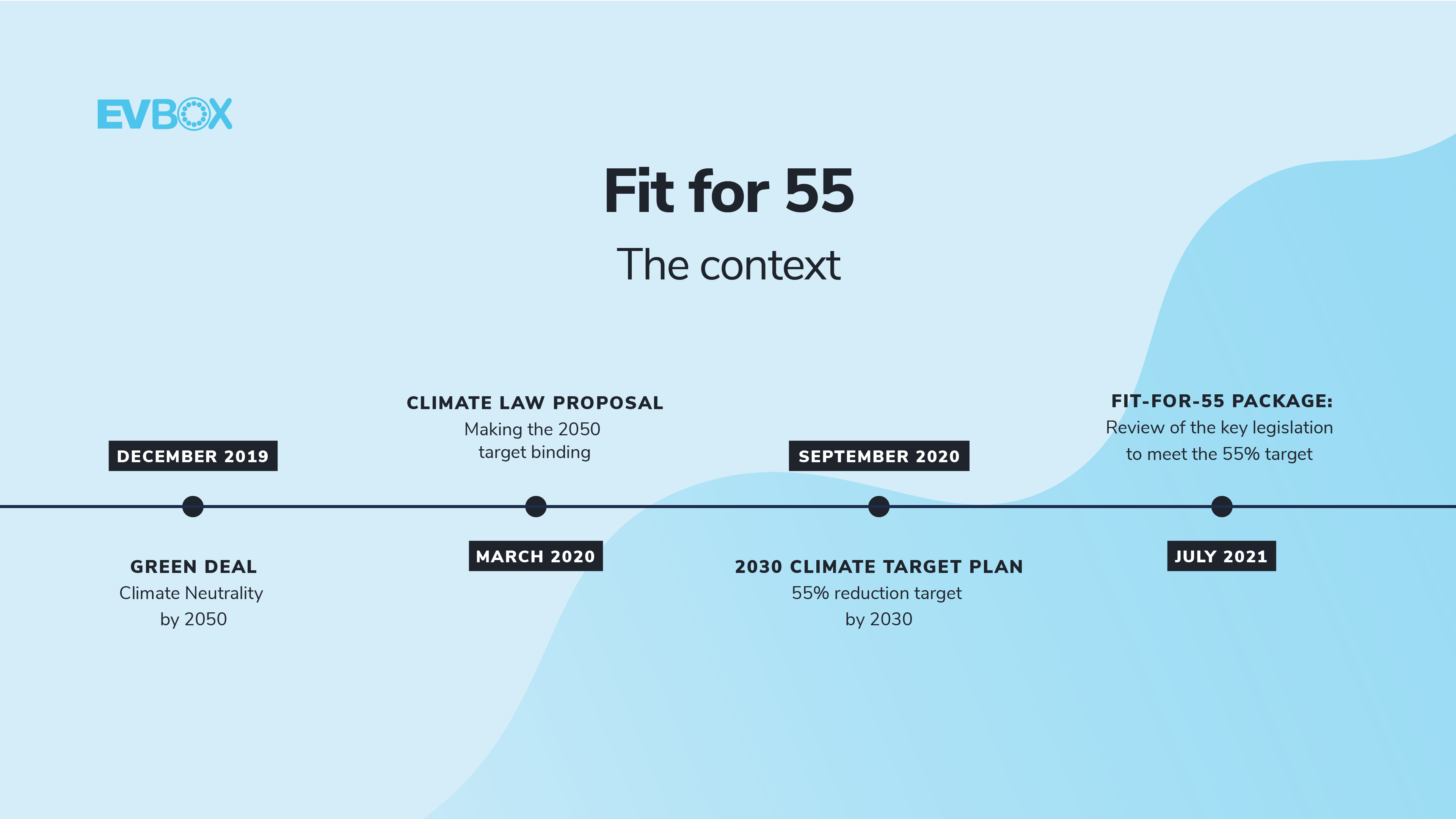 A timeline showing the events leading up to the Fit-for-55 Package. December 2019: Green Deal - Climate neutrality by 2050, March 2020: Climate law proposal - Making the 2050 target binding, September 2020: 2030 Climate Target Plan - 55% reduction target by 2030, July 2021: Fit-for-55 Package - Review of the key legislation to meet the 55% target.