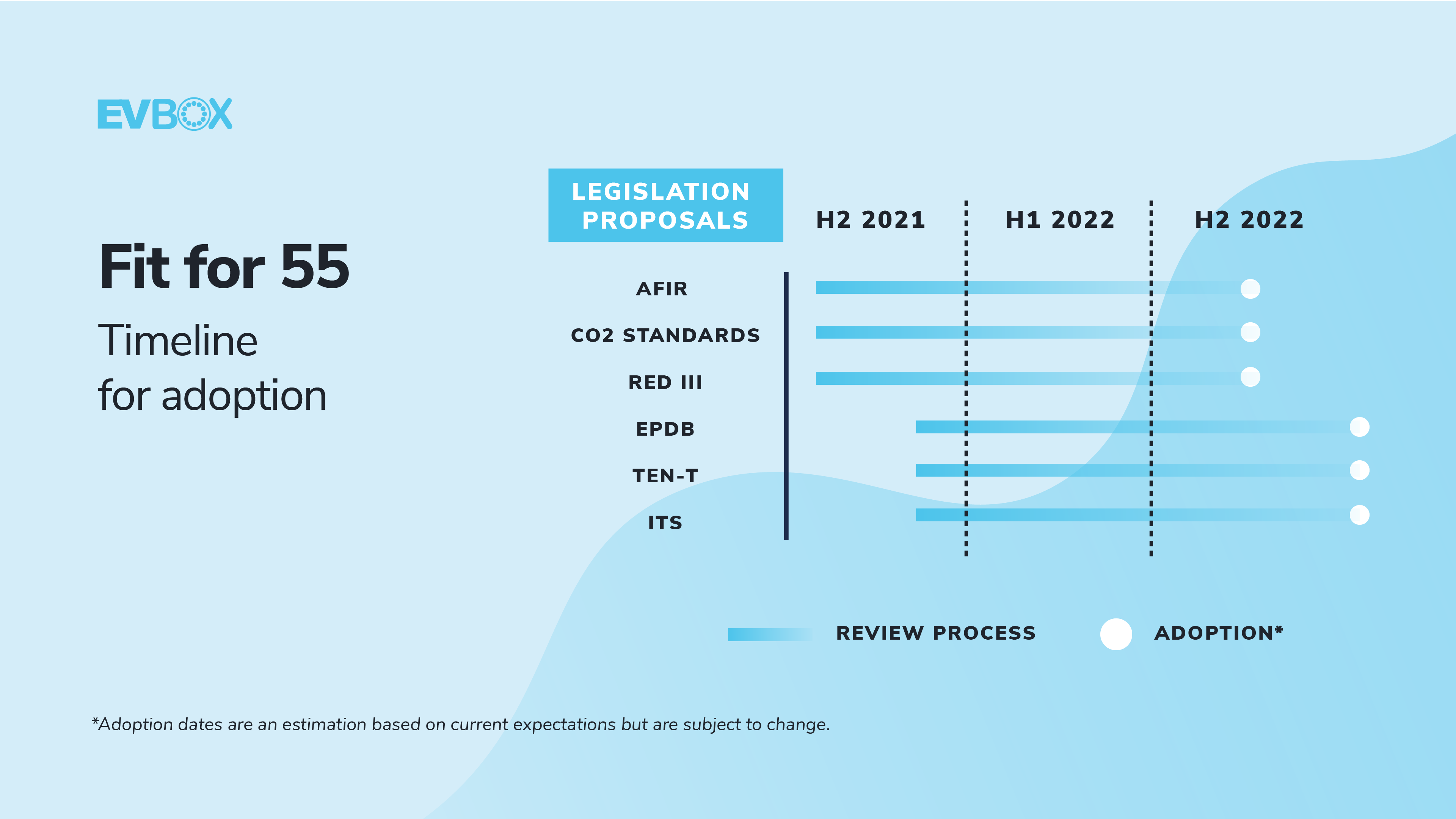 A tentative timeline visualizing the legislative process. We can expect all Fit-for-55 package proposals to effectively be adopted as laws somewhere before the end of 2022.   Adoption dates are an estimation based on current expectations but are subject to change.