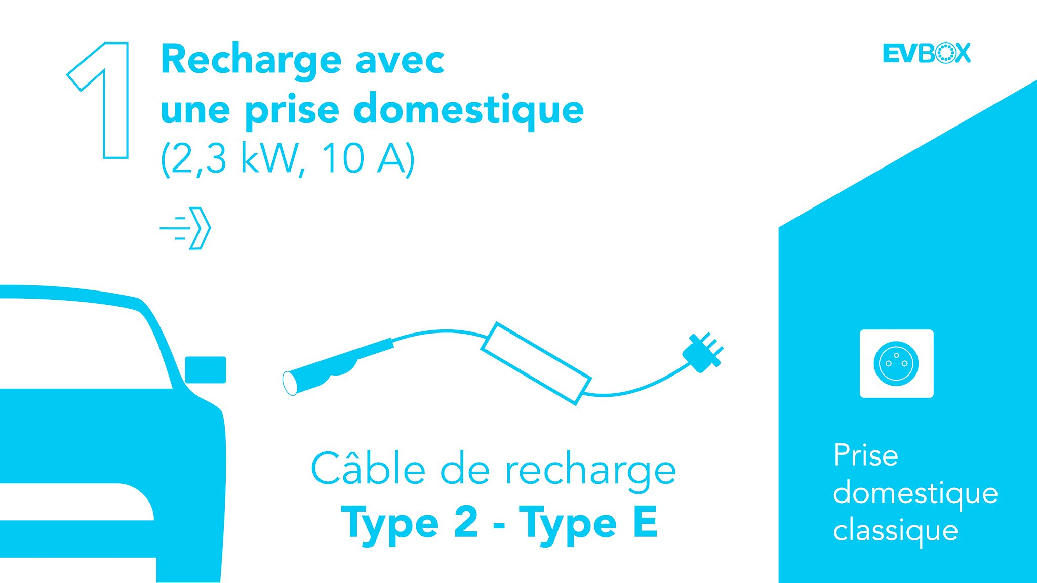 Quelles solutions pour recharger à domicile son véhicule électrique ? Prise  domestique, prise renforcée ou borne de recharge ?