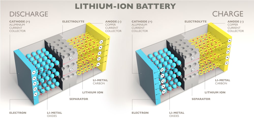 A visual showing the inside of an Lithium-Ion battery and it's process.