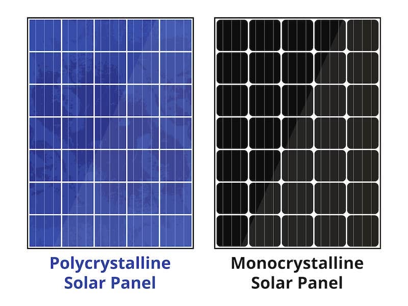 Polycrystalline solar panel and monocrystalline solar panel.