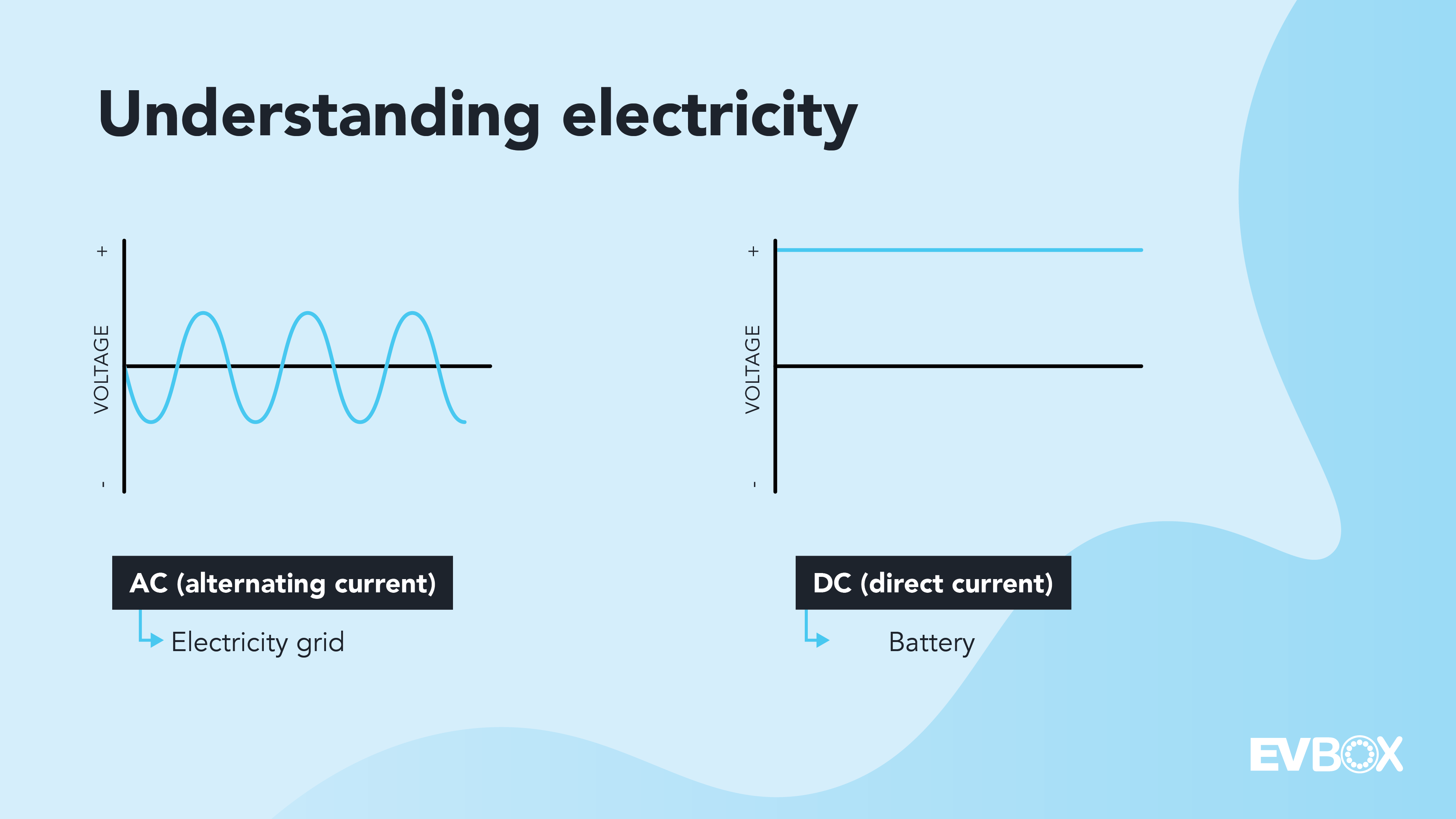 An infographic explaining the difference between alternating and direct current.
