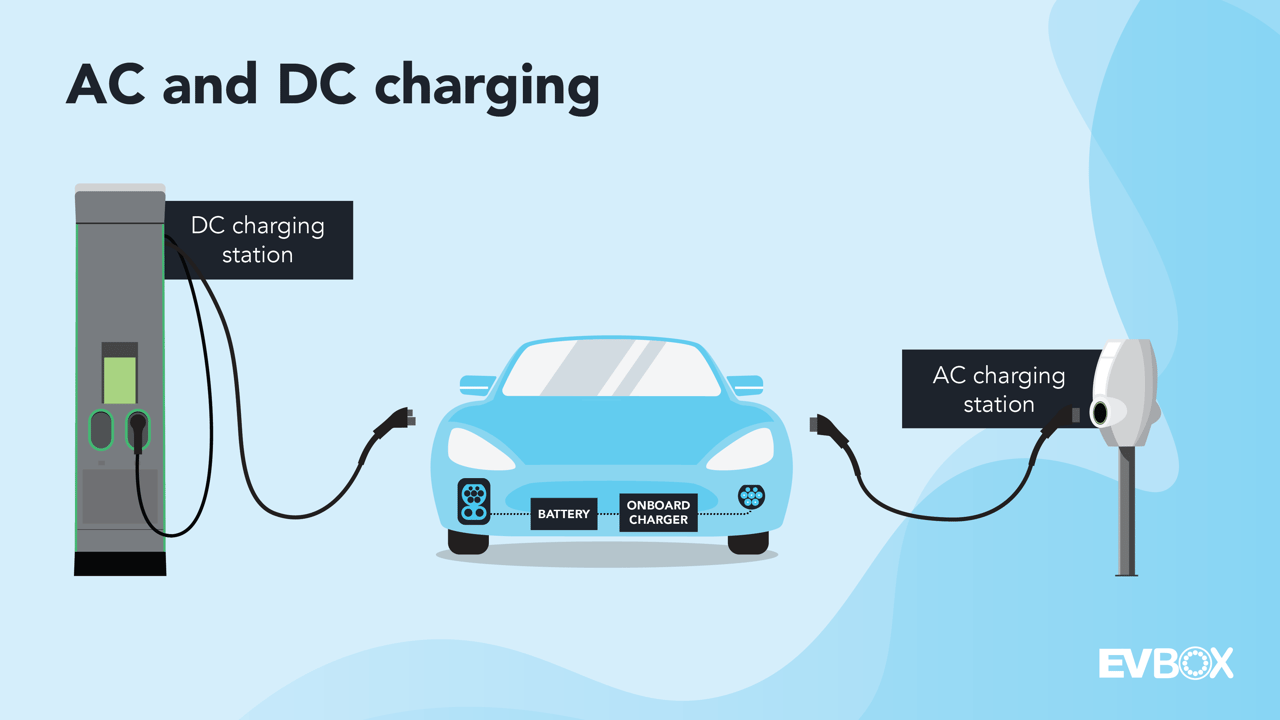 Infograph showing a DC charging station, a blue car, and a AC charging station.