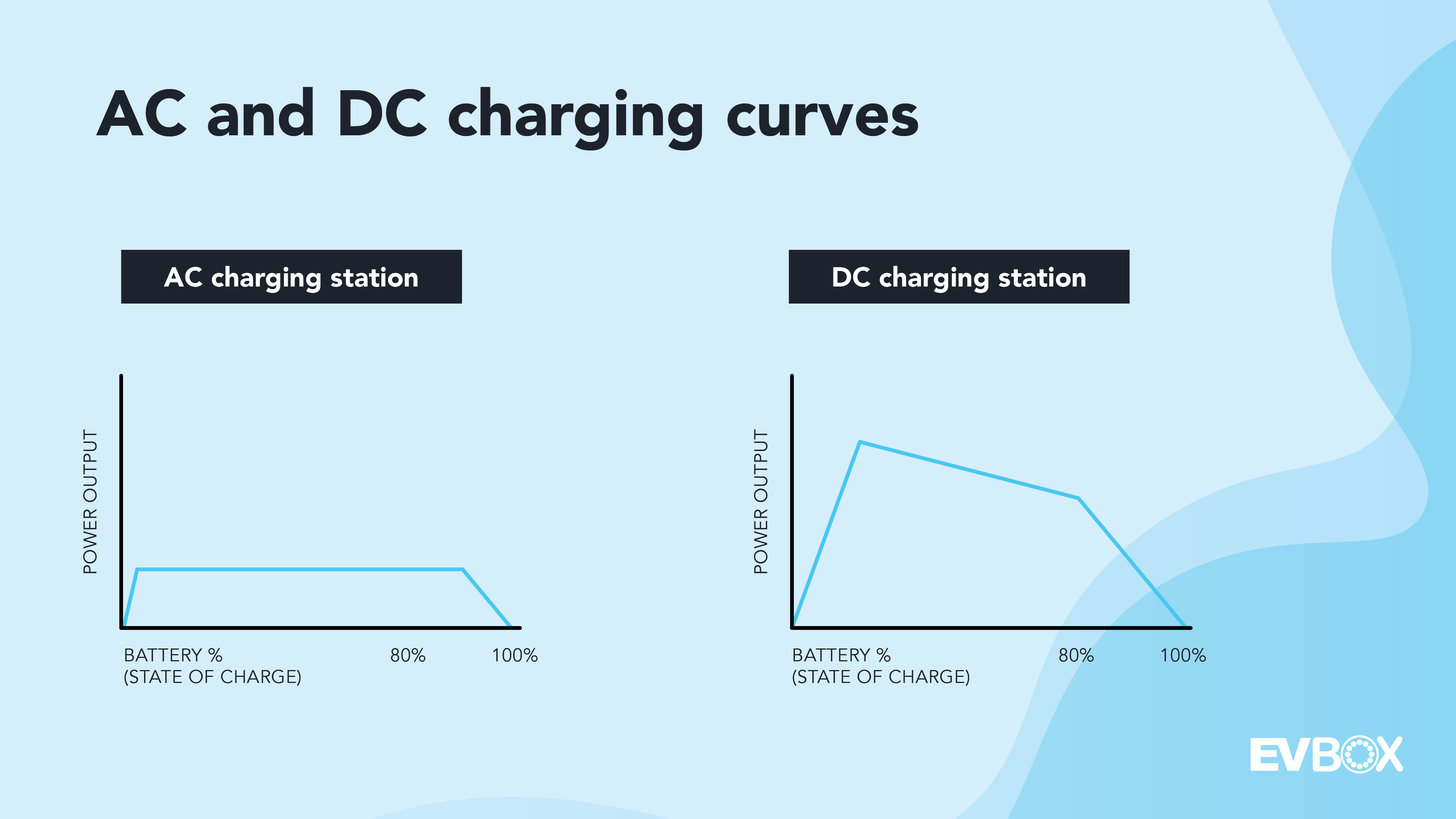 Infograph showing the difference between the battery's state of charge on AC and DC charging station.