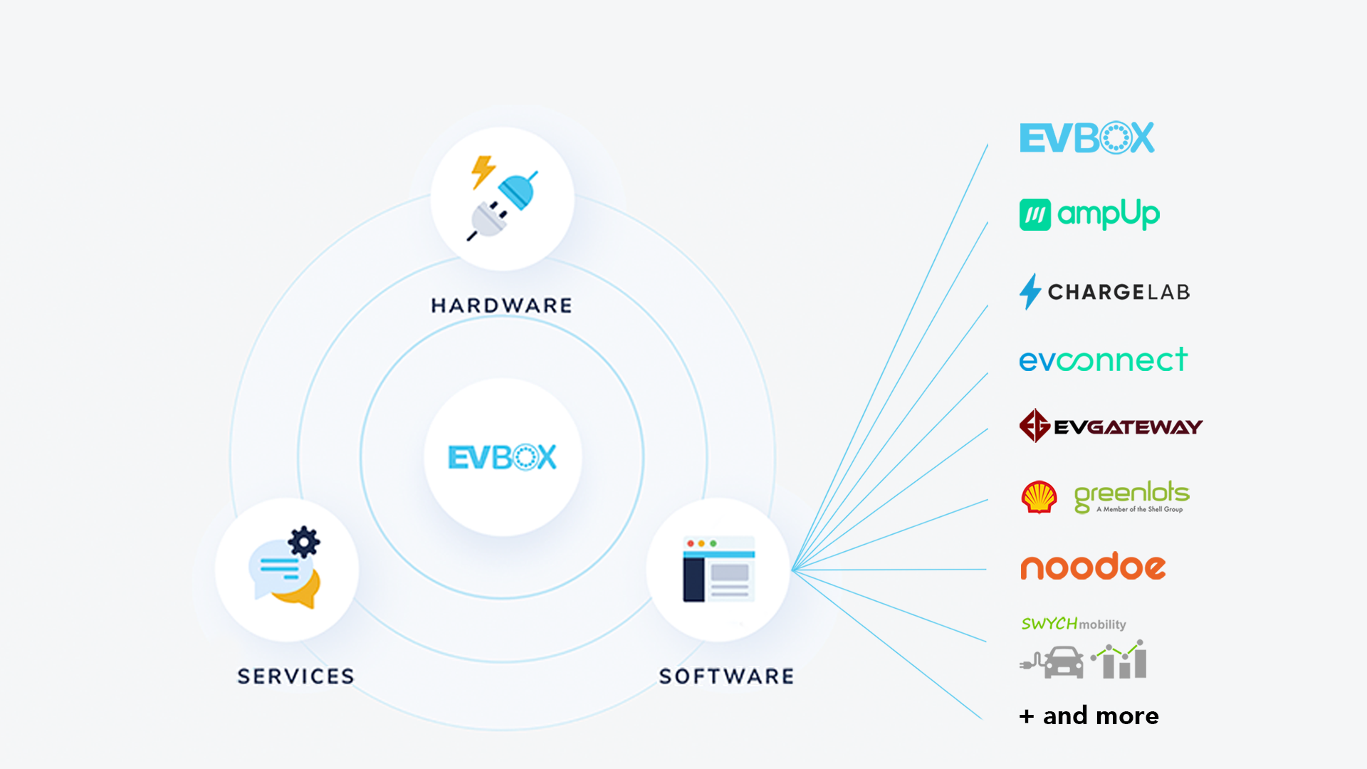 A visual that represents the EVBox  charging solution ecosystem consisting of Hardware, Services and Software. In this image, the software element is expended with examples of software providers that EVBox works with: AmpUp, Chargelab, EVconnect, EVGATEWAY, Greenlots, Noodoe, SWYCHmobility, and more.