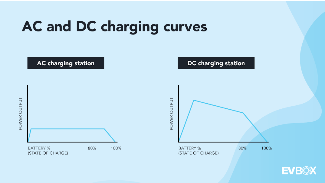Graphs showing AC and DC charging curves.
