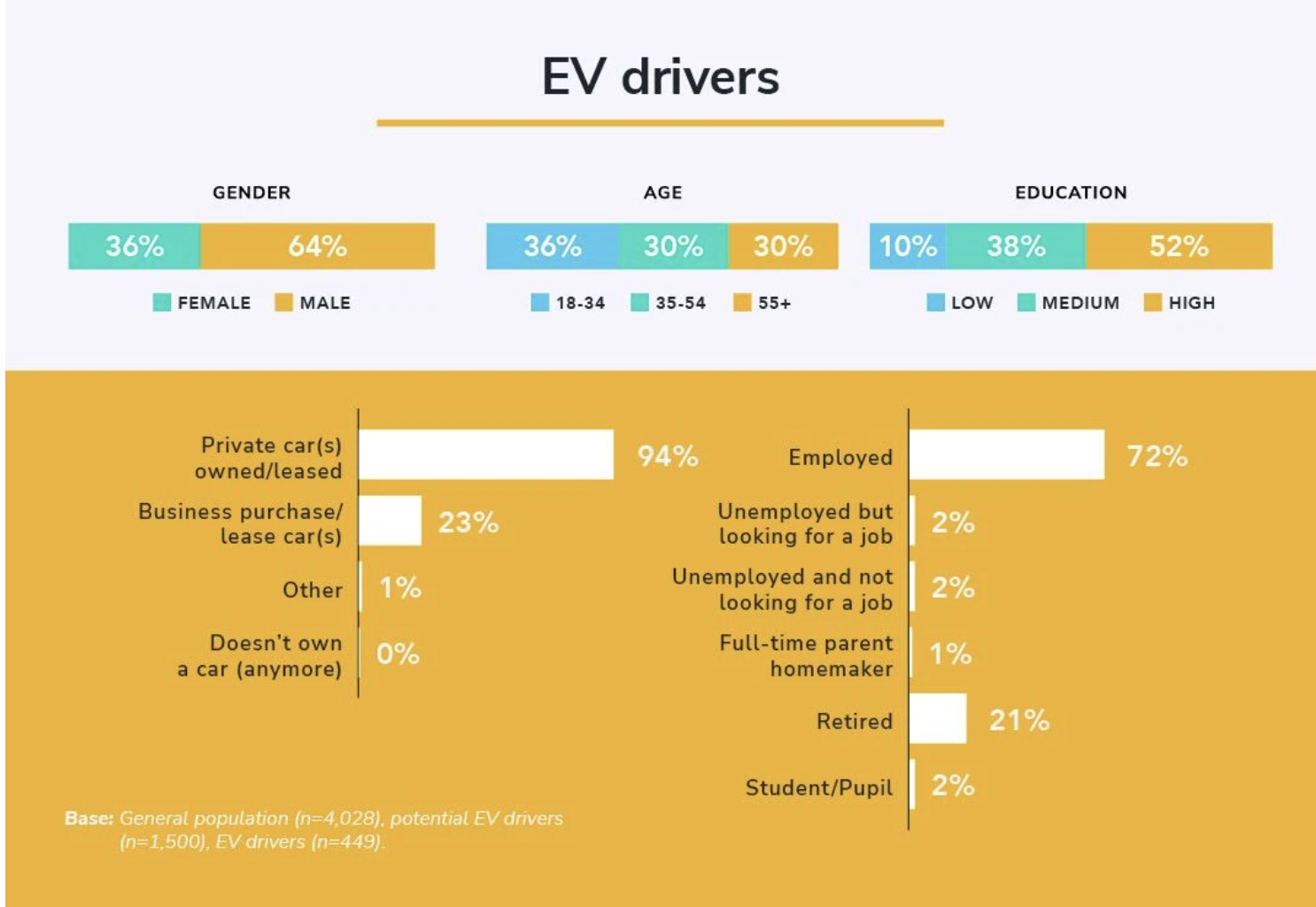 EV driver demographics overview taken from the EVBox 2022 Mobility Monitor report.