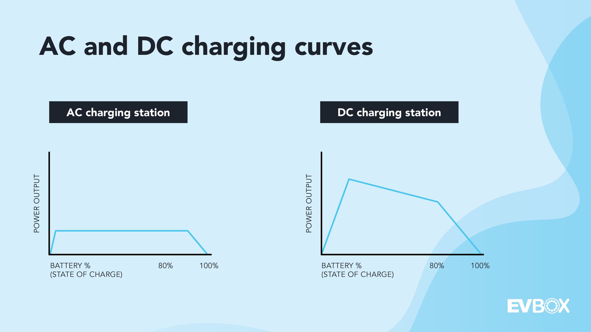EV charging levels explained [2023 update] | EVBox