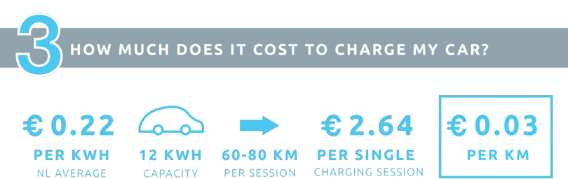 Costs for charging an EV