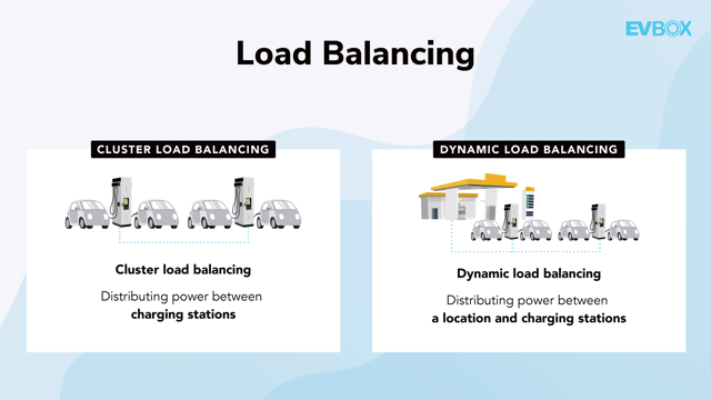Doubt No More: Electric Vehicle Charging Dynamic Load Balancing Is