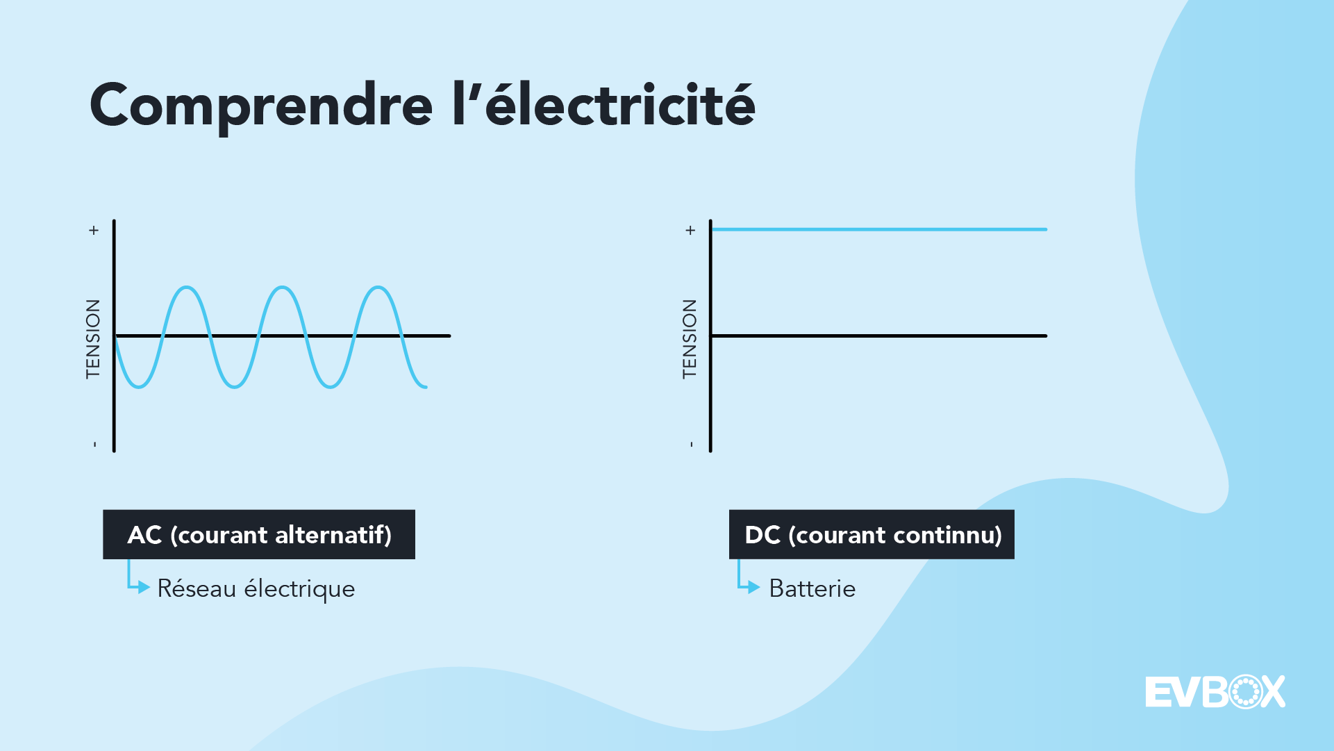 Explication du flux d'électricité durant la charge AC et DC