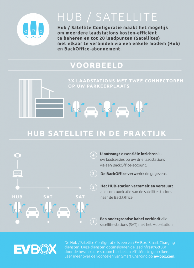 Hub / Satellite infographic smart charging