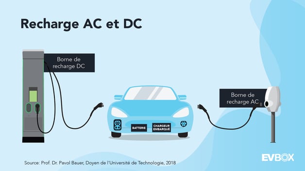 Illustration de la recharge AC et DC avec deux bornes connectées sur deux convertisseurs différents d'une voiture électrique