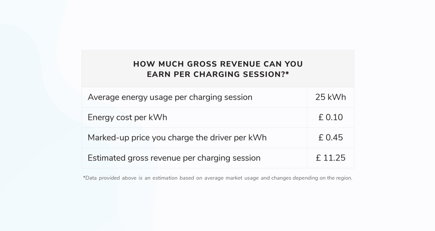 An overview of elements needed to estimate the gross revenue one can make from a charging session. It shows the average energy usage per charging session (25 kWh), Energy cost per kWh (£0.10), Marked-up price you charge the driver per kWh (£0.45), and the estimated gross revenue per charging session (£11.25). A disclaimer below the table reads: Data provided above is an estimation based on average market usage and changes depending on the region.