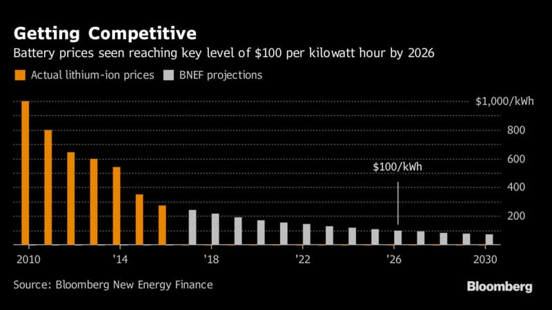 Battery Prices Electric Cars BNEF