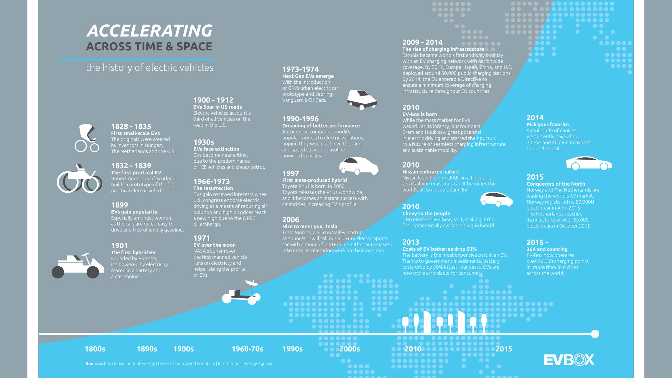 Una infografía que muestra la historia del vehículo eléctrico desde la década de 1830 hasta la actualidad.