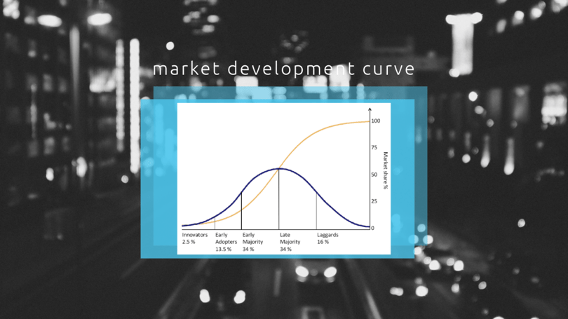 market development curve