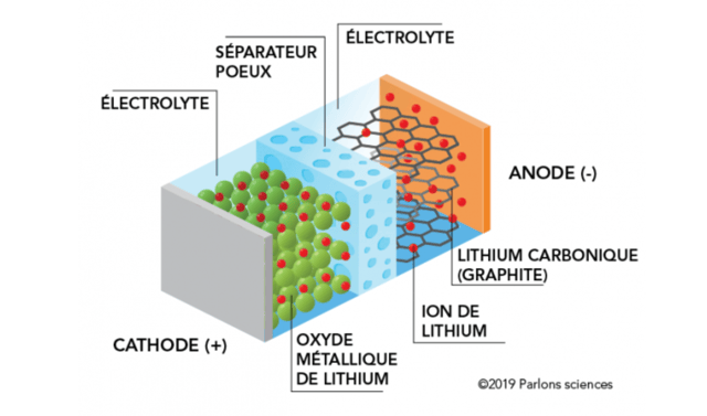 Composants d'une batterie Lithium-ion