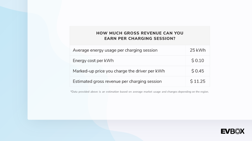 An overview of elements needed to estimate the gross revenue one can make from a charging session. It shows the average energy usage per charging session ( 25 kWh), Energy cost per kWh ($0.10), Marked-up price you charge the driver per kWh ($0.45), and the estimated gross revenue per charging session ($11.25). A disclaimer below the table reads:  Data provided above is an estimation based on average market usage and changes depending on the region.